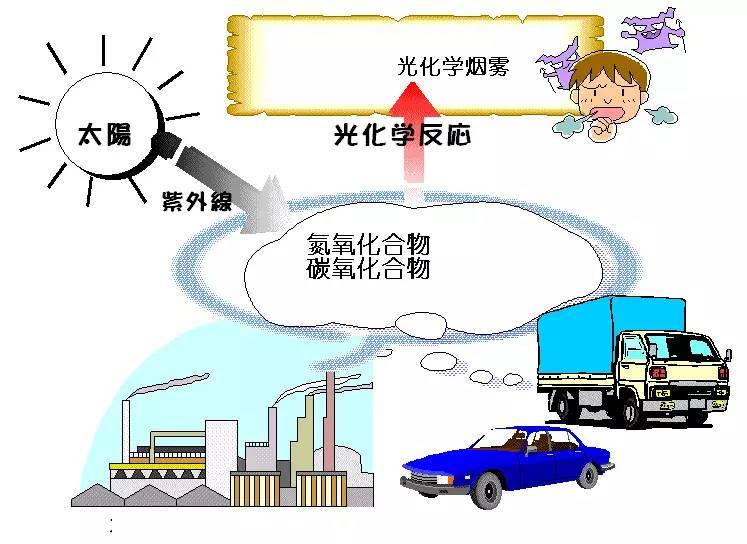 科普｜光化學(xué)煙霧是什么？